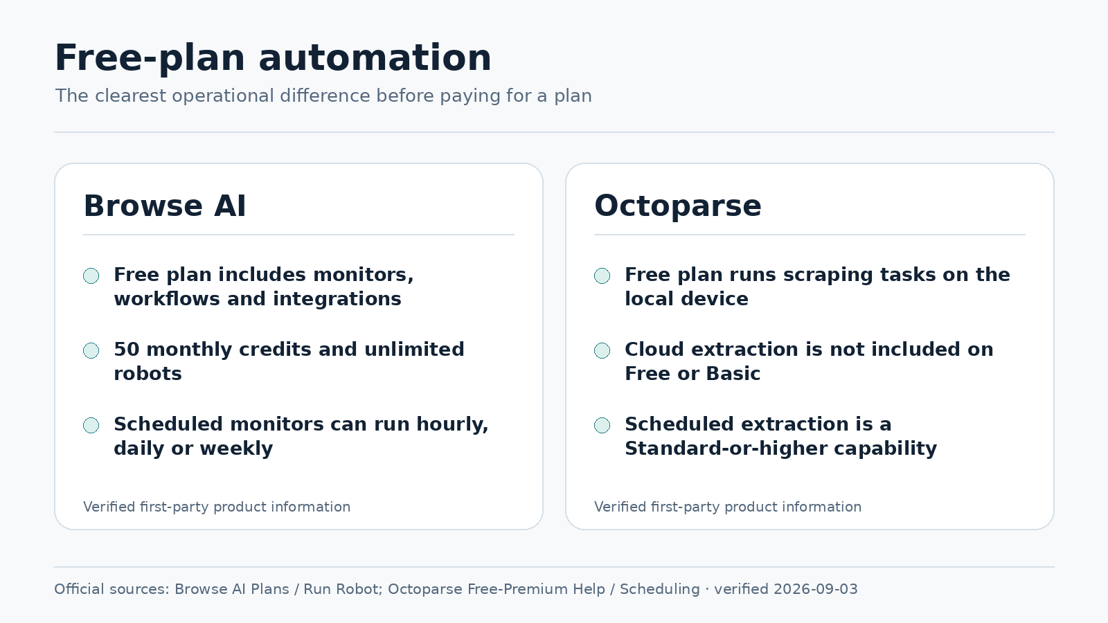 Verified Browse AI and Octoparse free plan automation comparison