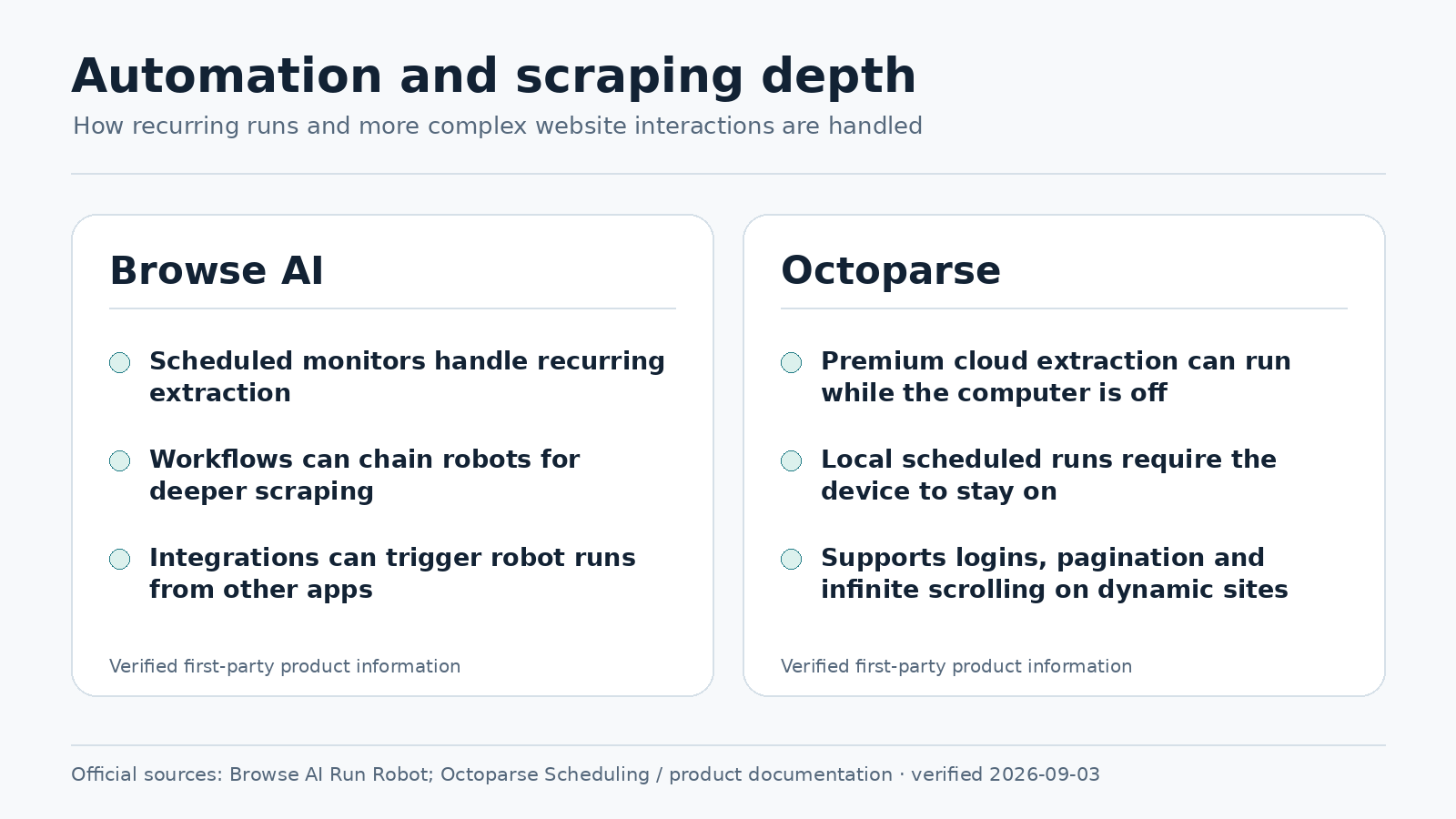 Verified Browse AI and Octoparse unattended automation and scraping capability comparison