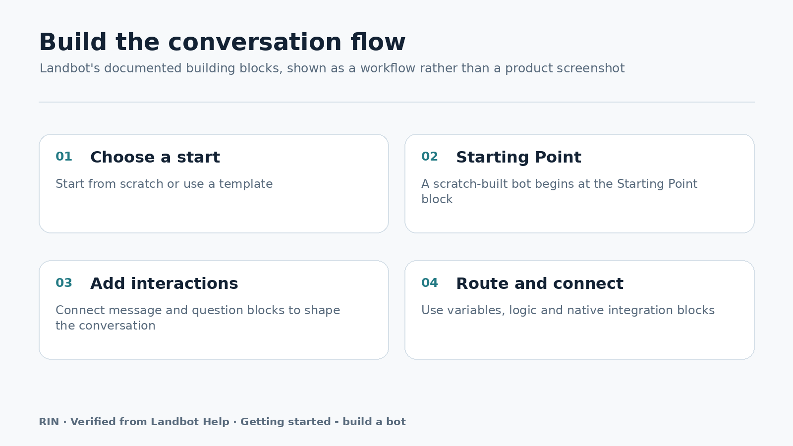 Verified Landbot chatbot building workflow from starting point through logic and integrations