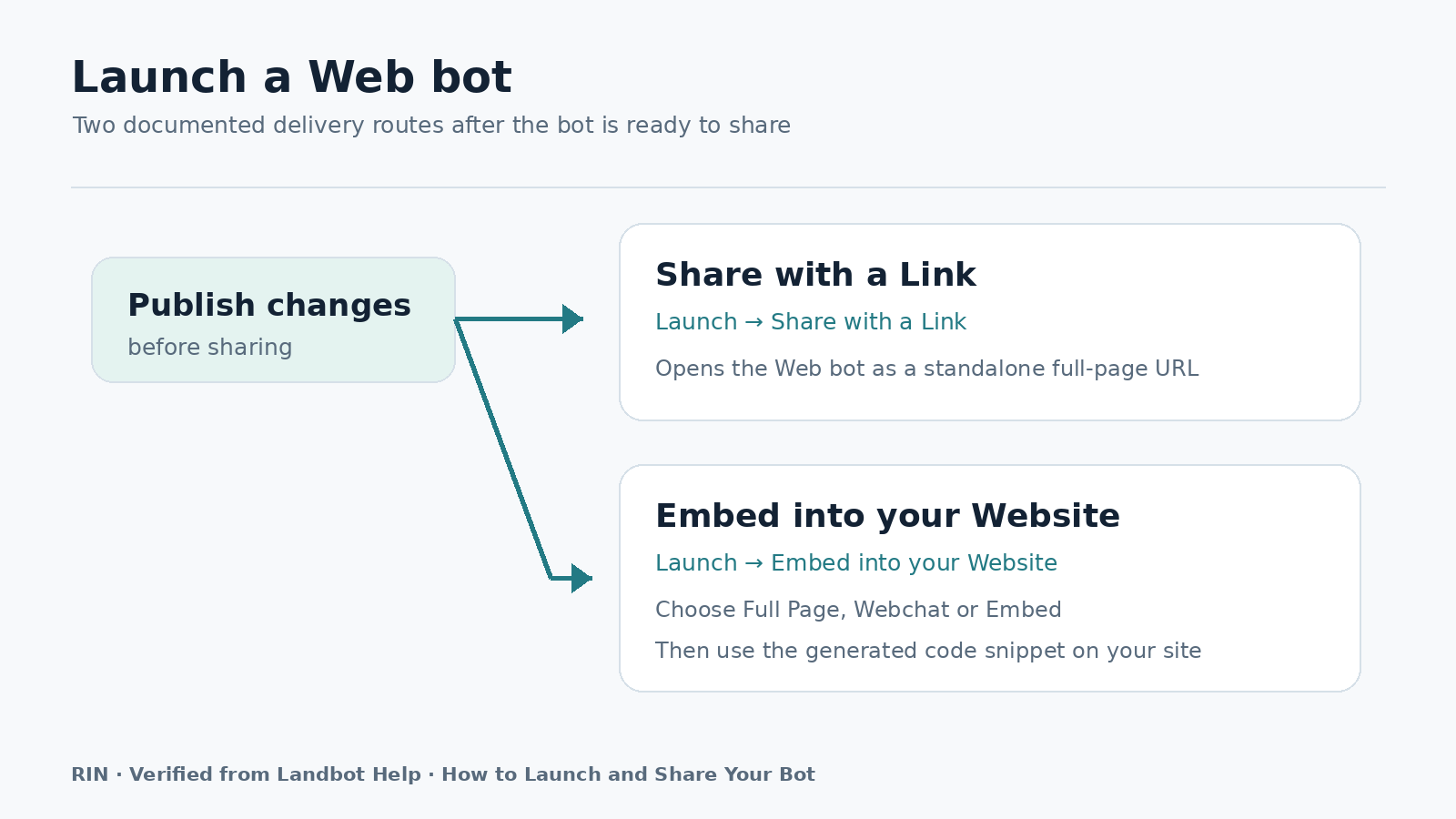Verified Landbot Web bot launch workflow for link sharing and website embedding
