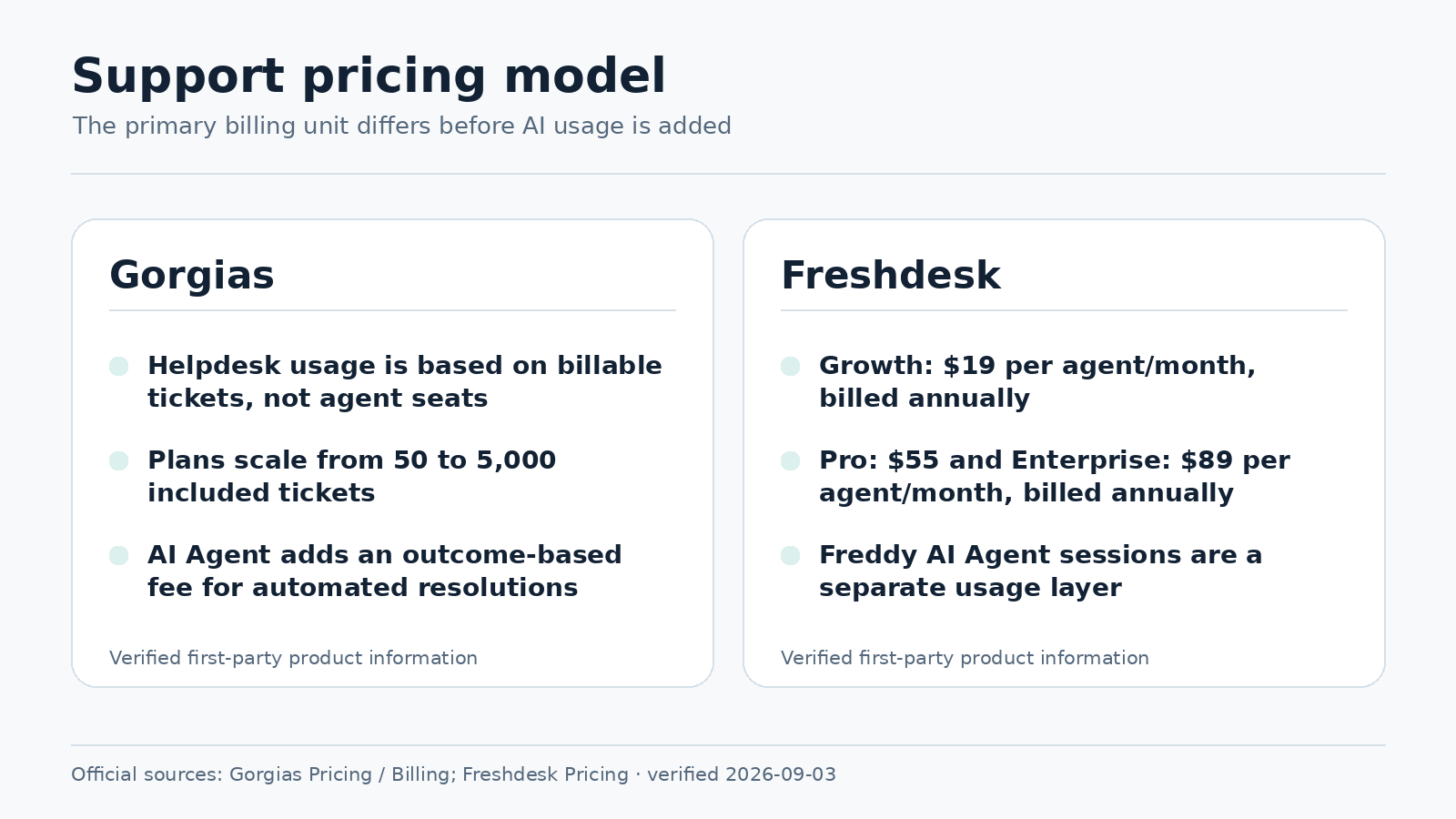 Gorgias and Freshdesk verified support pricing model comparison