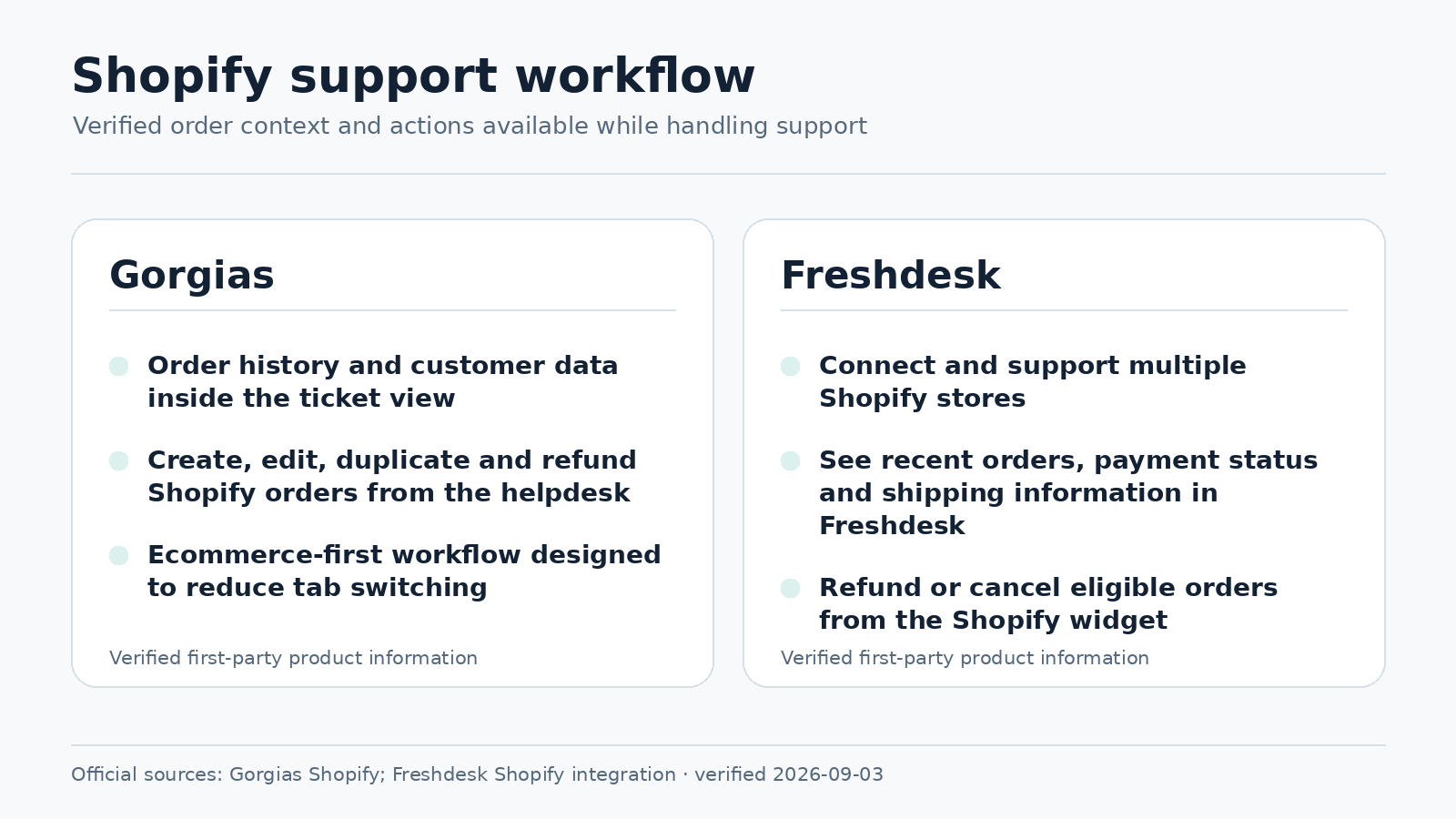 Gorgias and Freshdesk verified Shopify support workflow comparison