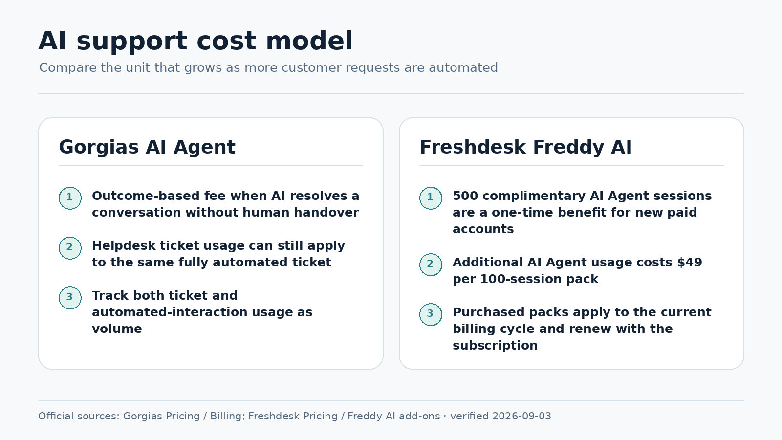 Gorgias and Freshdesk verified AI support cost model comparison