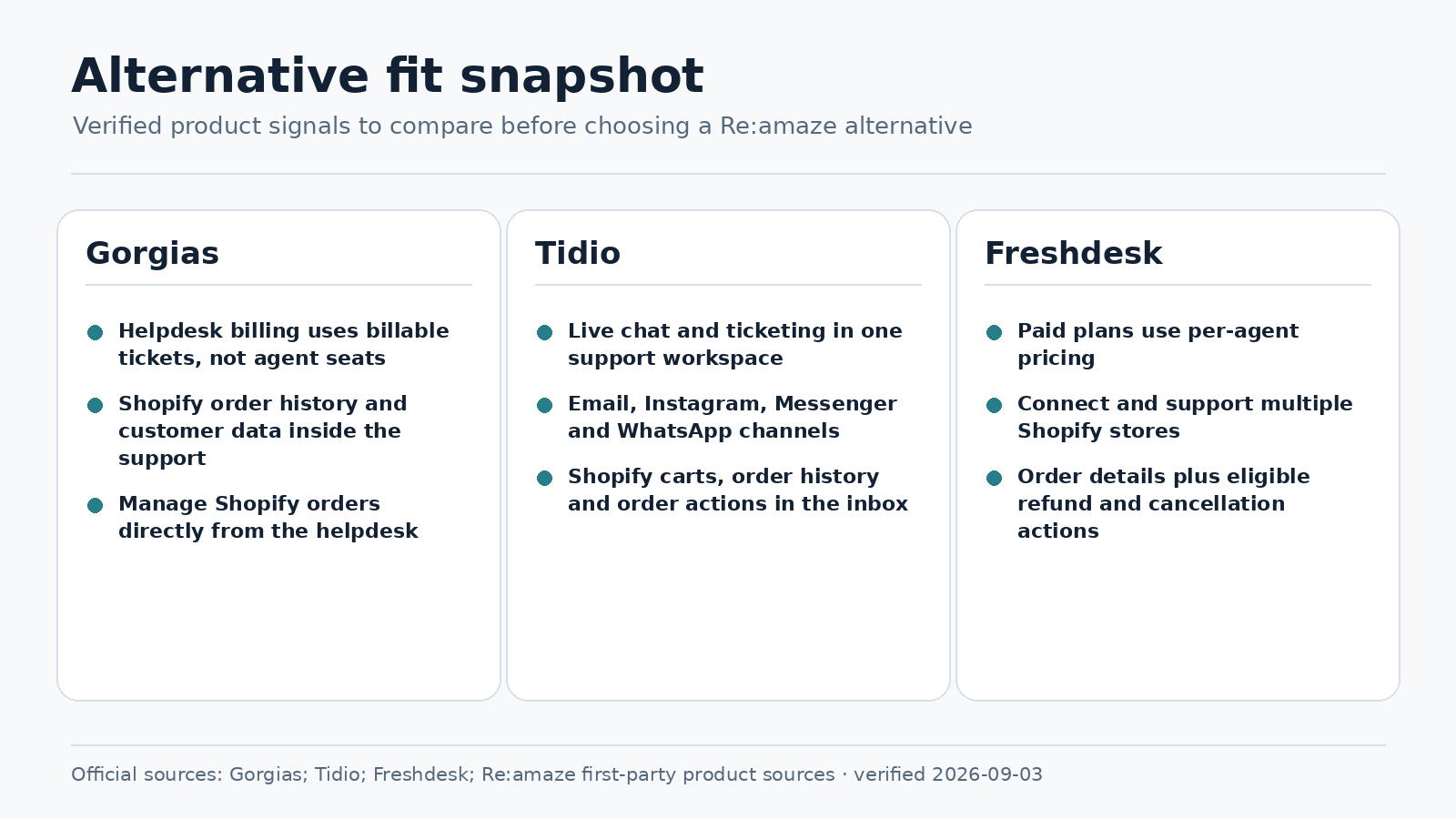 Verified Re:amaze alternatives fit snapshot for Gorgias Tidio and Freshdesk
