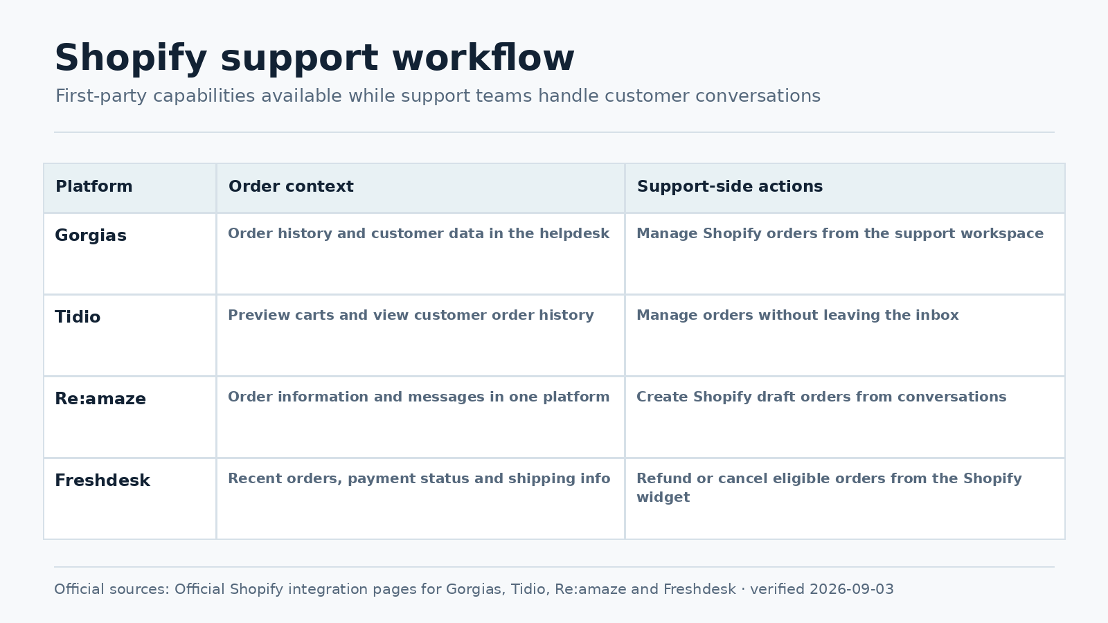 Verified Shopify support workflow comparison across Re:amaze alternatives