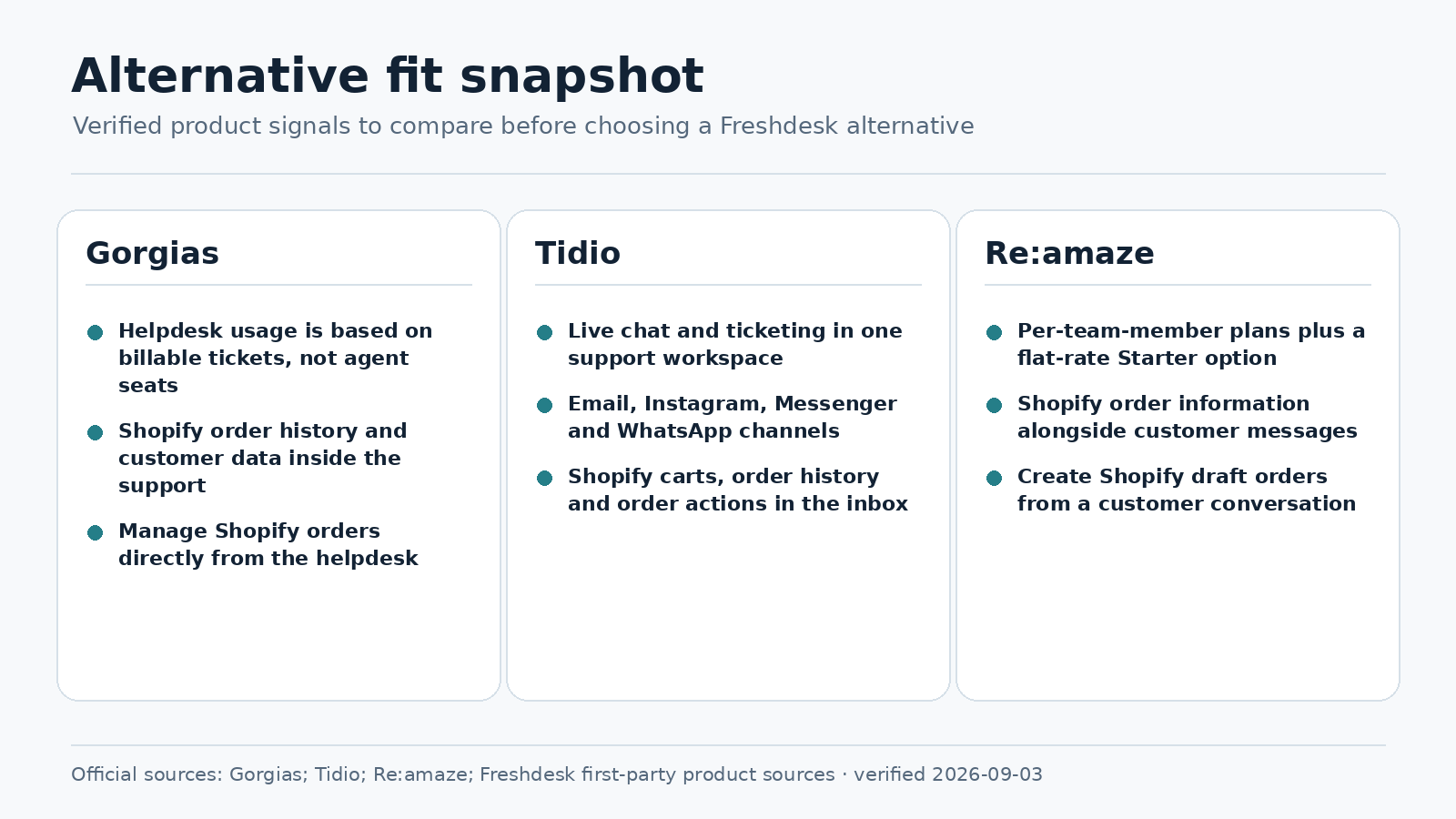 Verified Freshdesk alternatives fit snapshot for Gorgias Tidio and Re:amaze