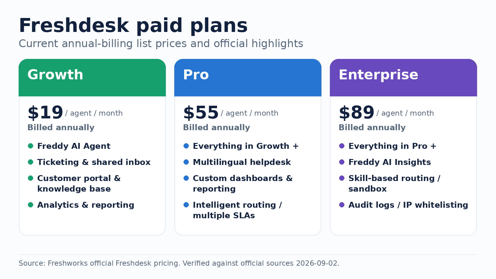 Freshdesk Growth, Pro, and Enterprise annual pricing overview