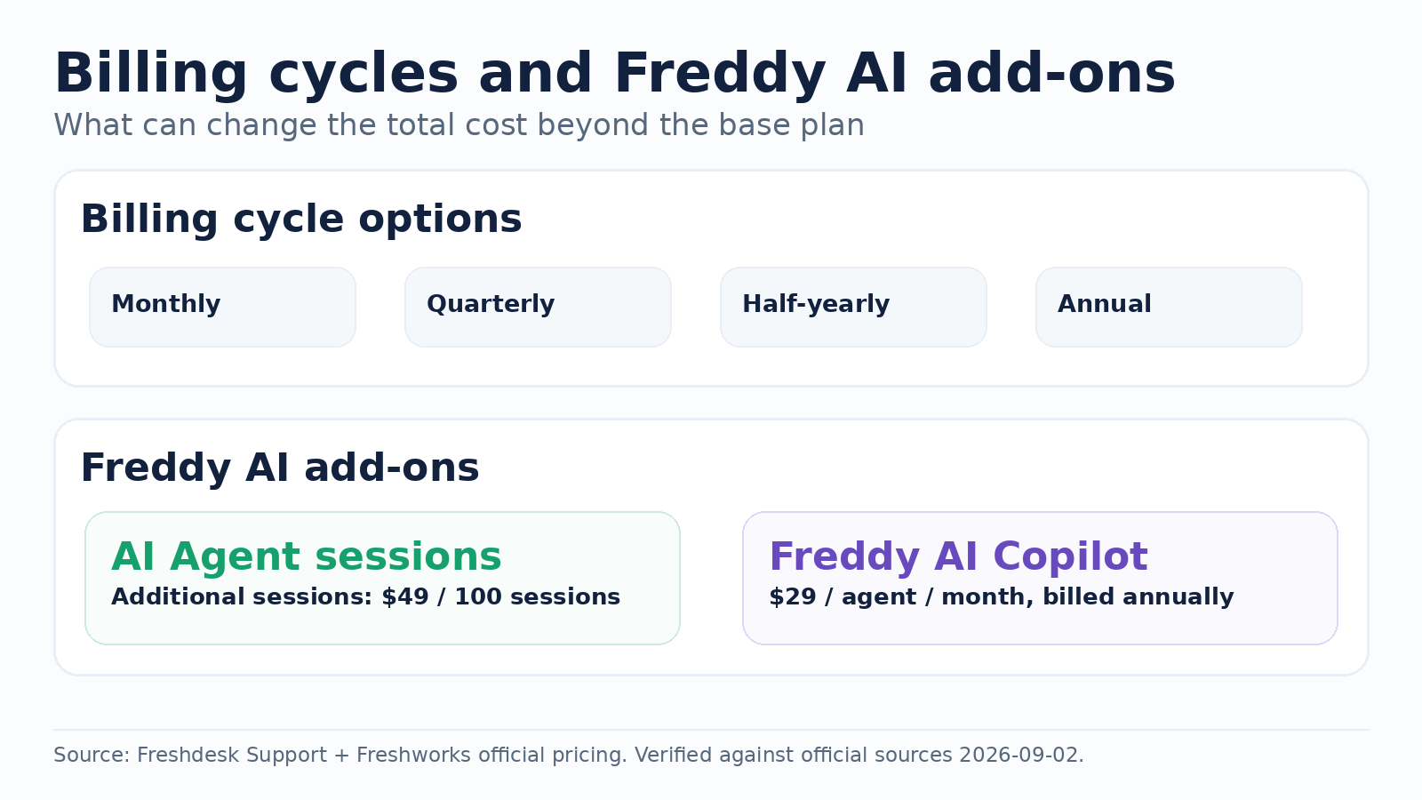 Freshdesk billing cycle options and Freddy AI add-on costs