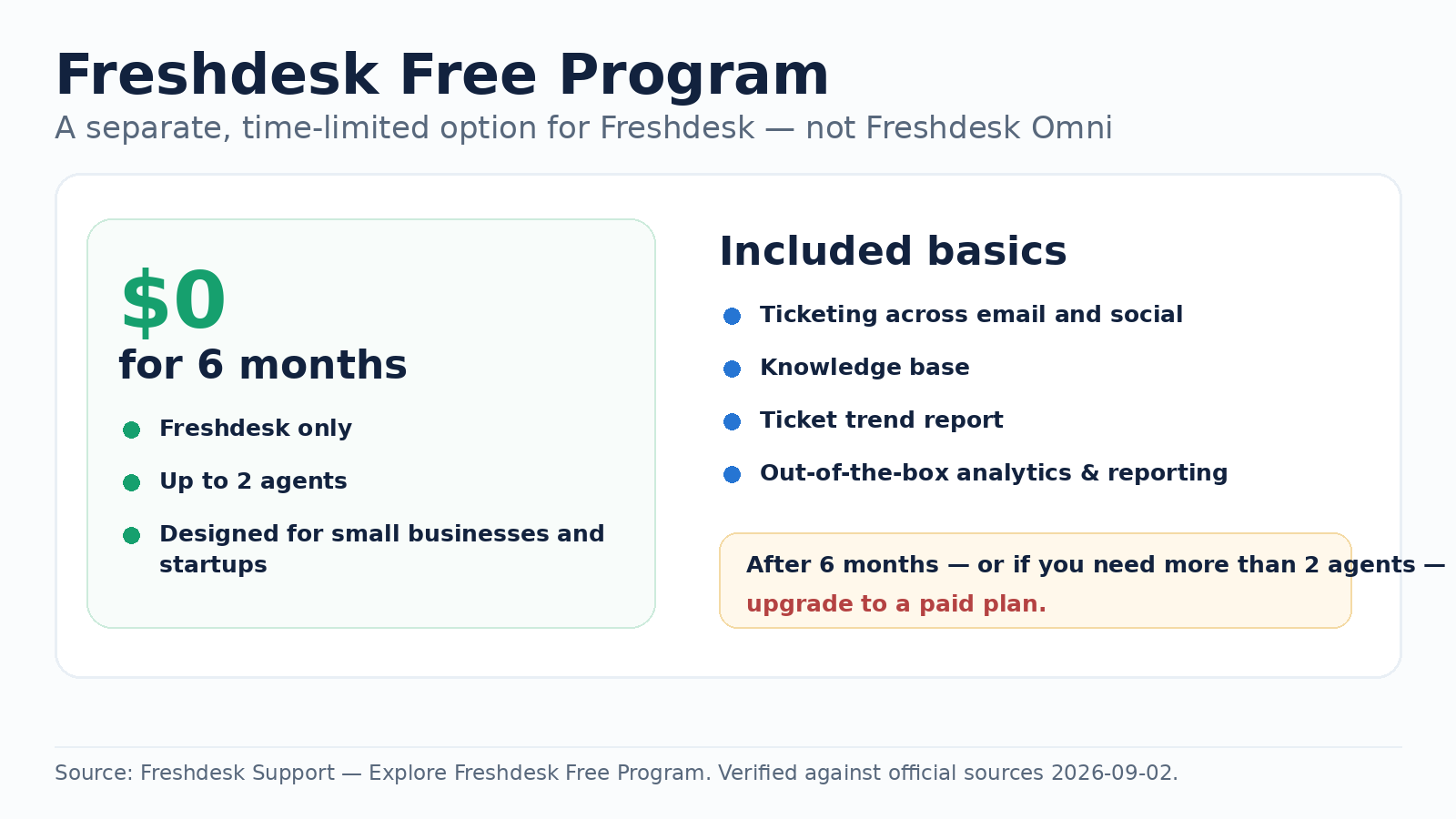 Freshdesk Free Program eligibility and six-month limit