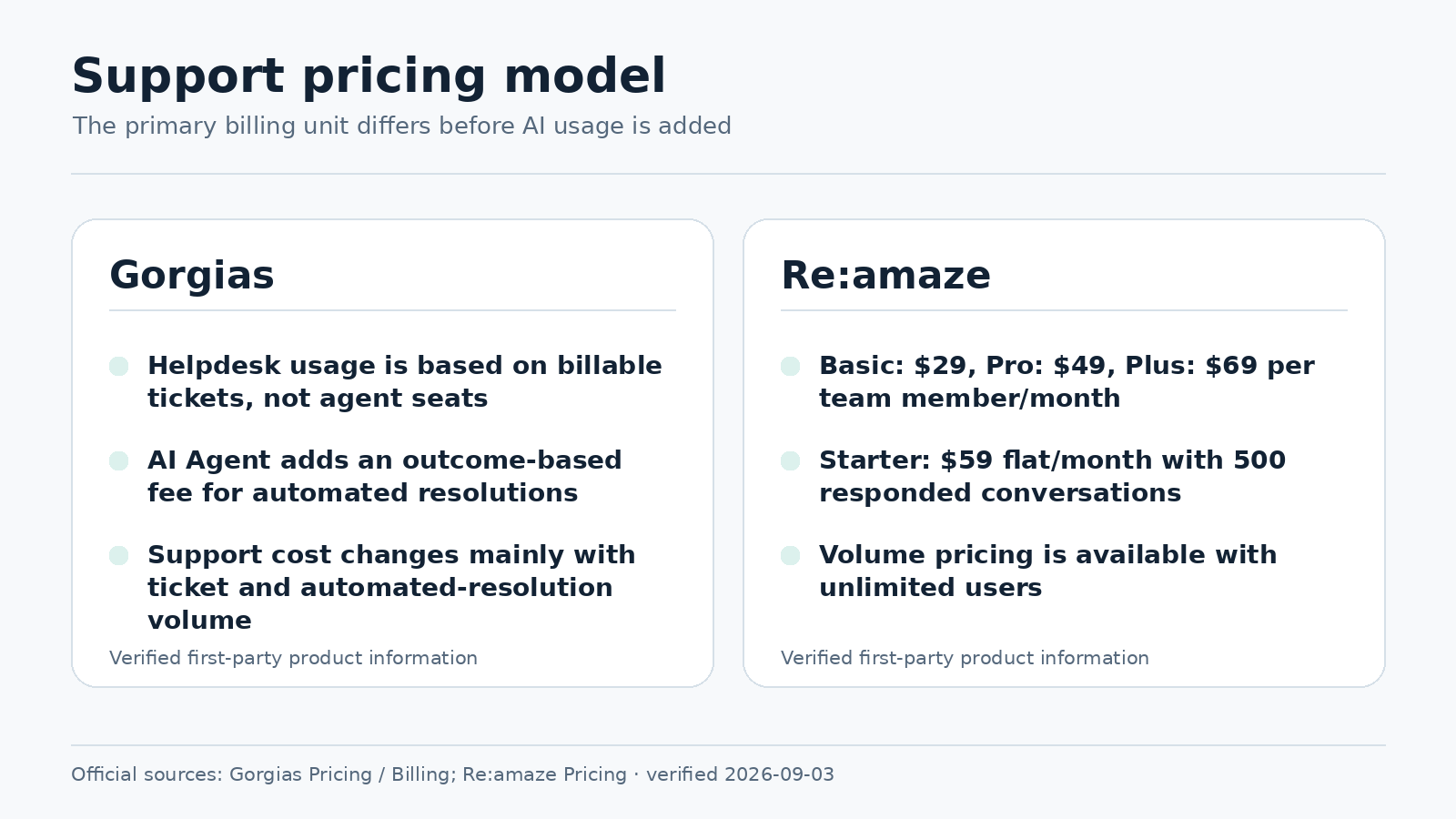 Gorgias and Re:amaze verified support pricing model comparison