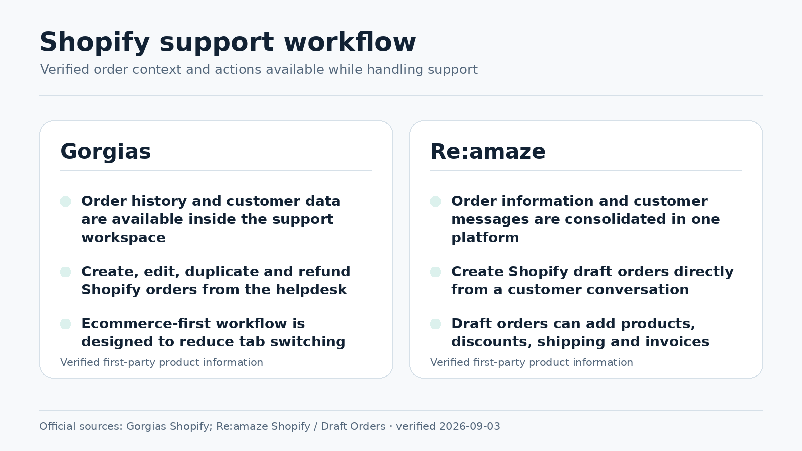 Gorgias and Re:amaze verified Shopify support workflow comparison