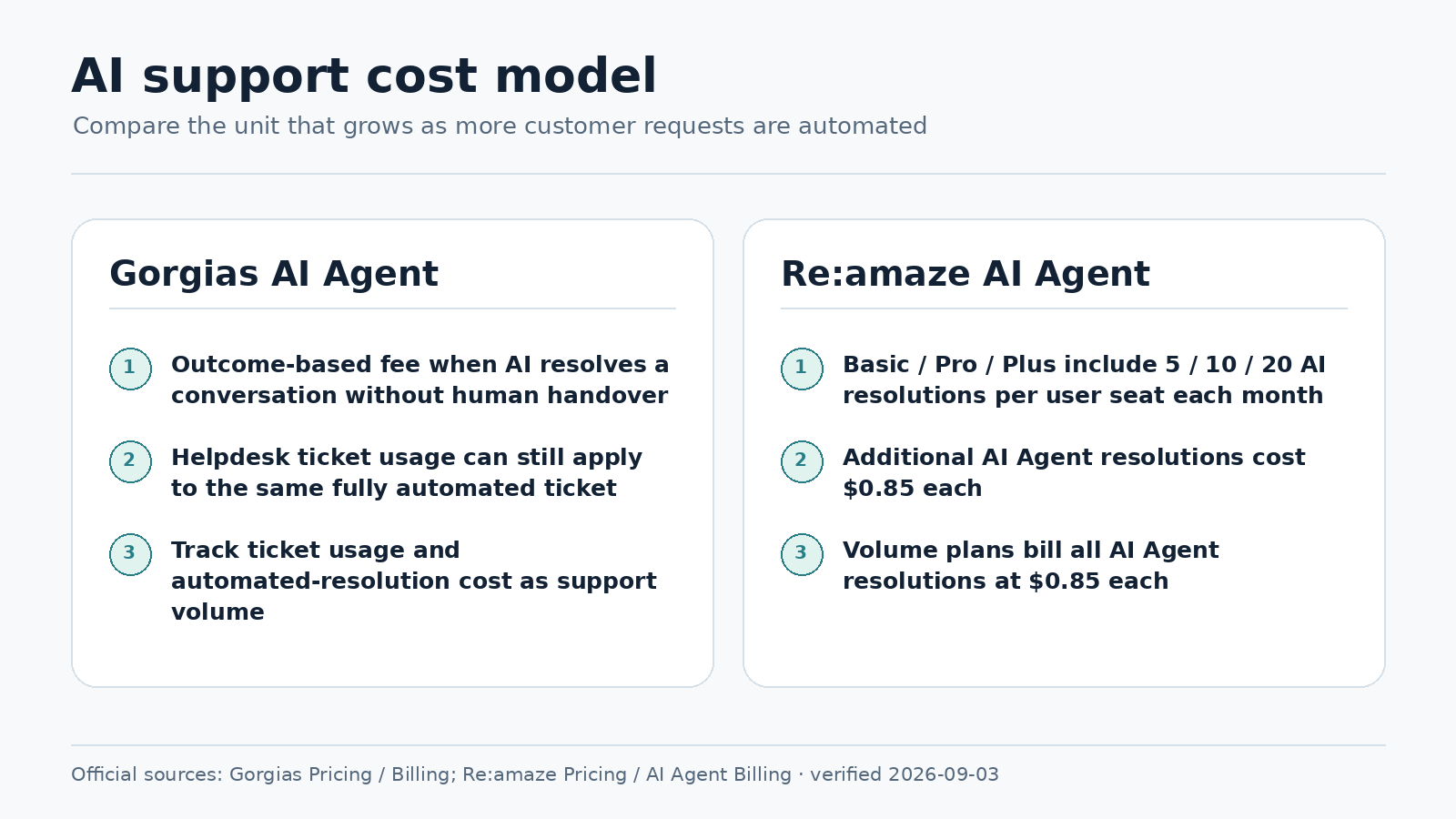Gorgias and Re:amaze verified AI support cost model comparison