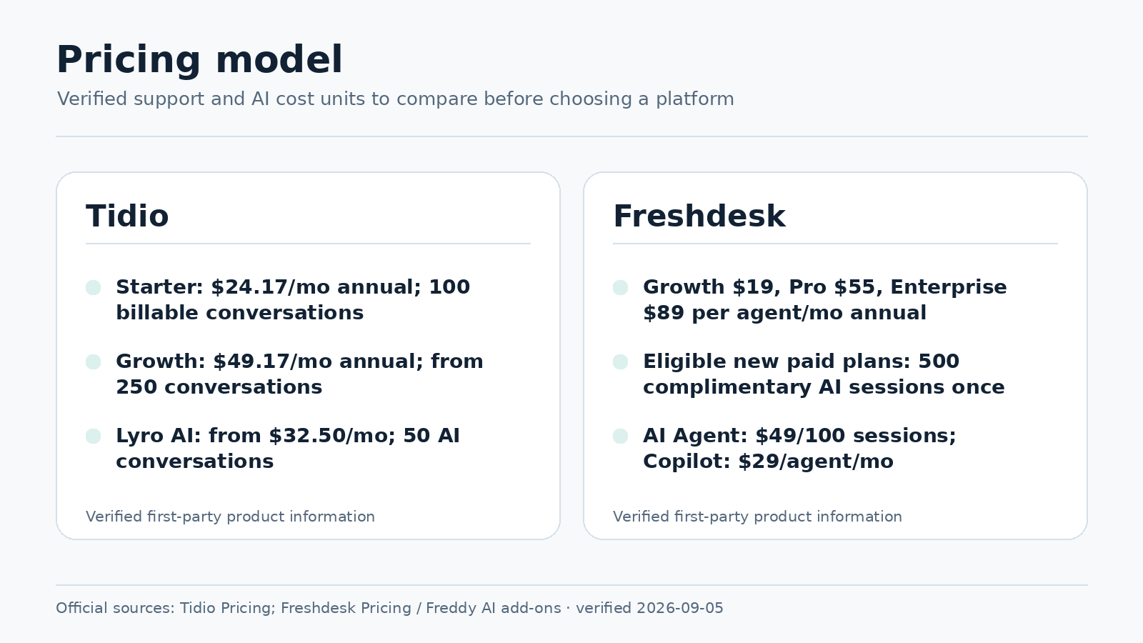 Tidio and Freshdesk verified pricing model comparison