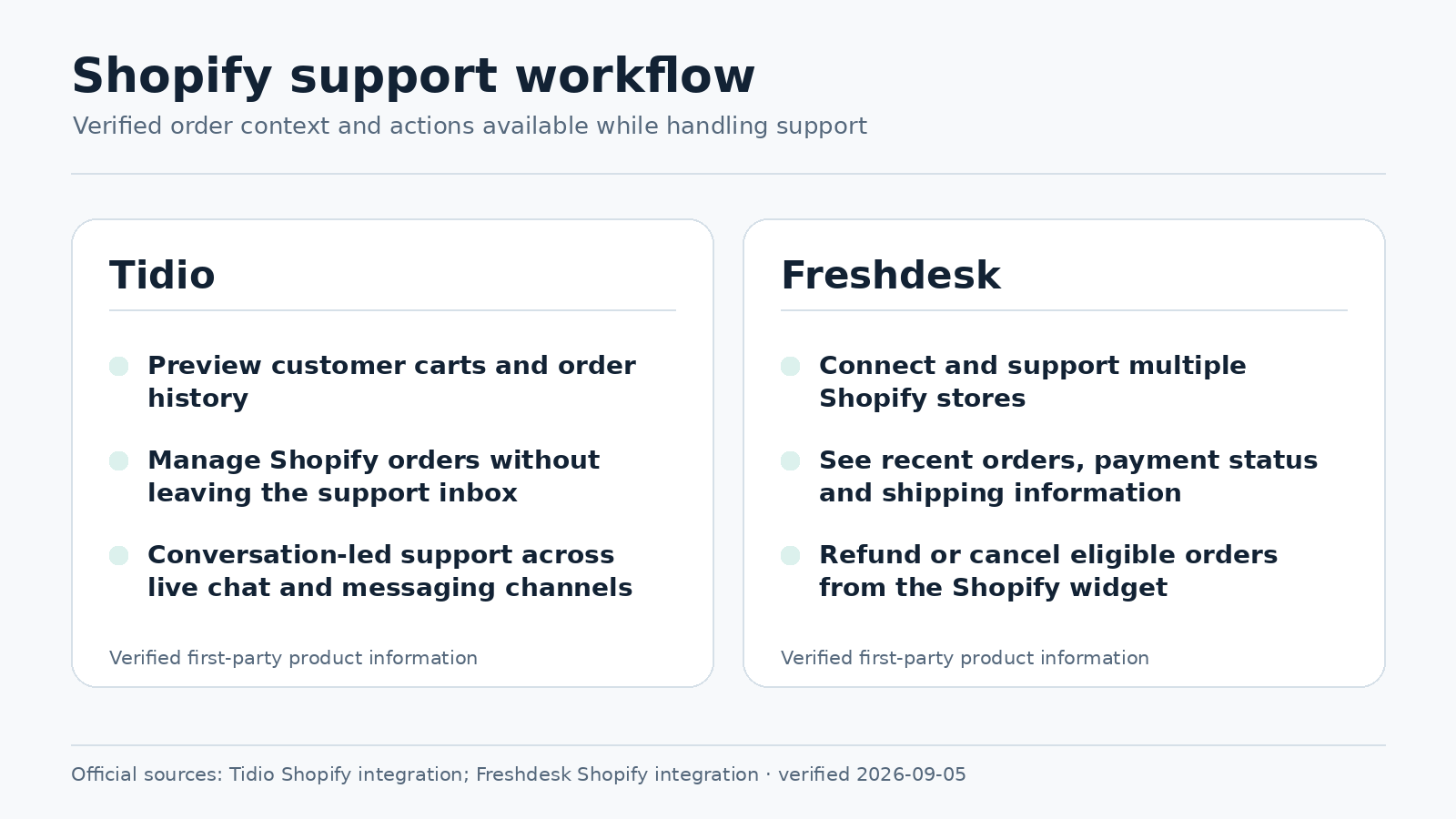 Tidio and Freshdesk verified Shopify support workflow comparison