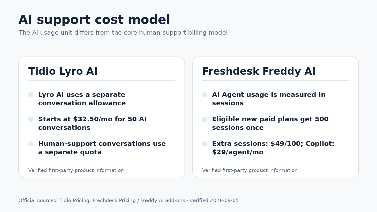 Tidio and Freshdesk verified AI support cost model comparison