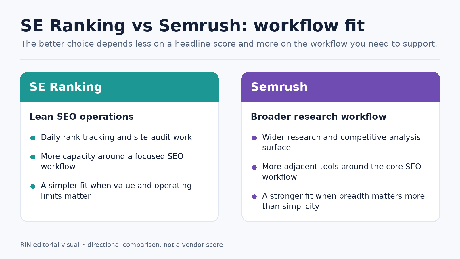 SE Ranking and Semrush workflow fit comparison