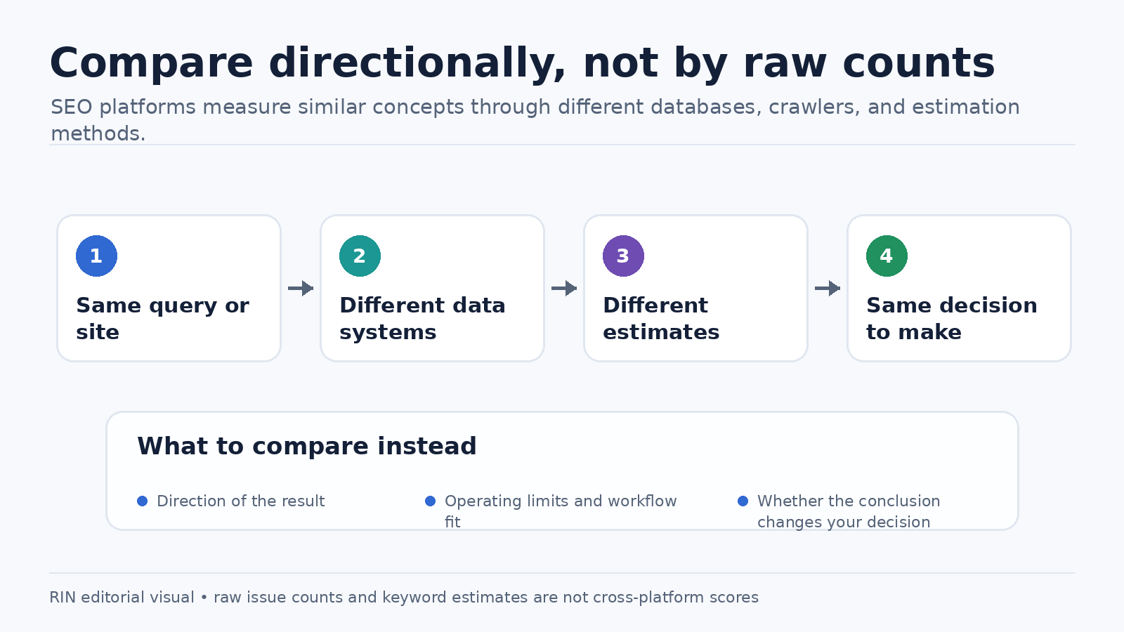 How to compare SEO platform estimates directionally
