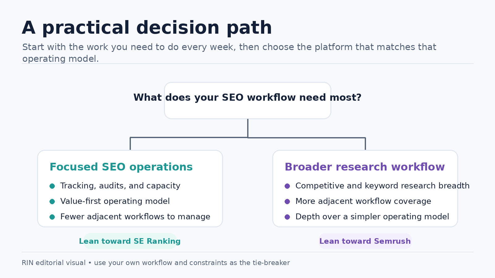 Decision path for choosing between SE Ranking and Semrush