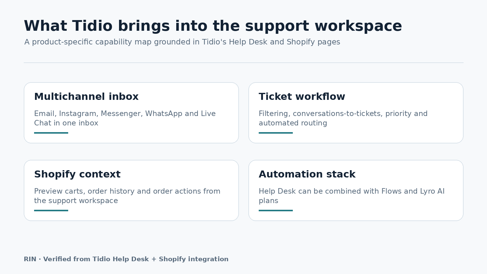 Verified Tidio support workspace and Shopify feature overview