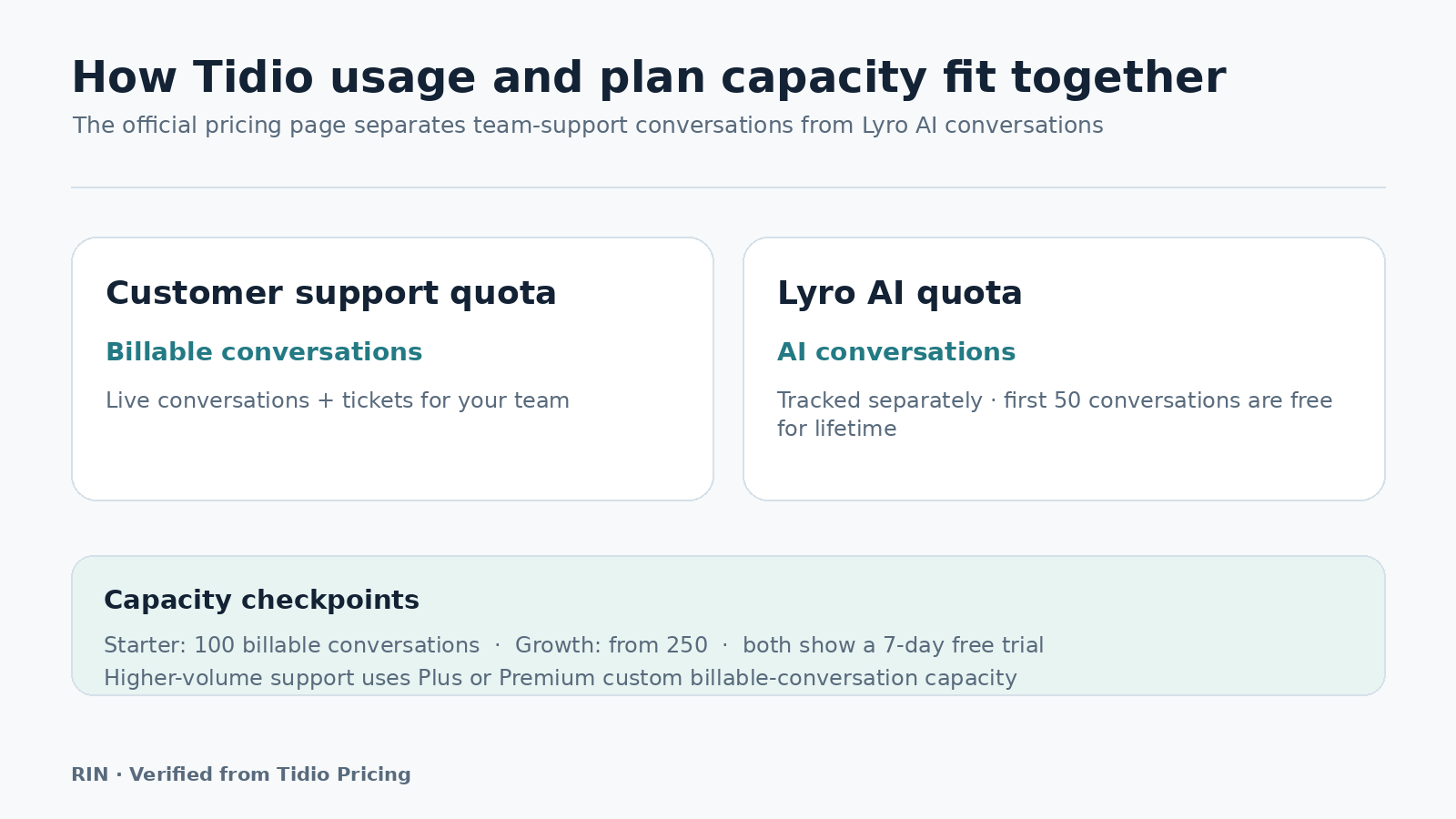 Verified Tidio customer support and Lyro AI usage model overview