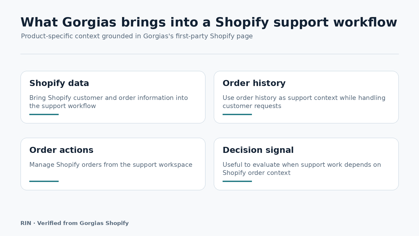 Verified Gorgias Shopify support workflow and order context overview