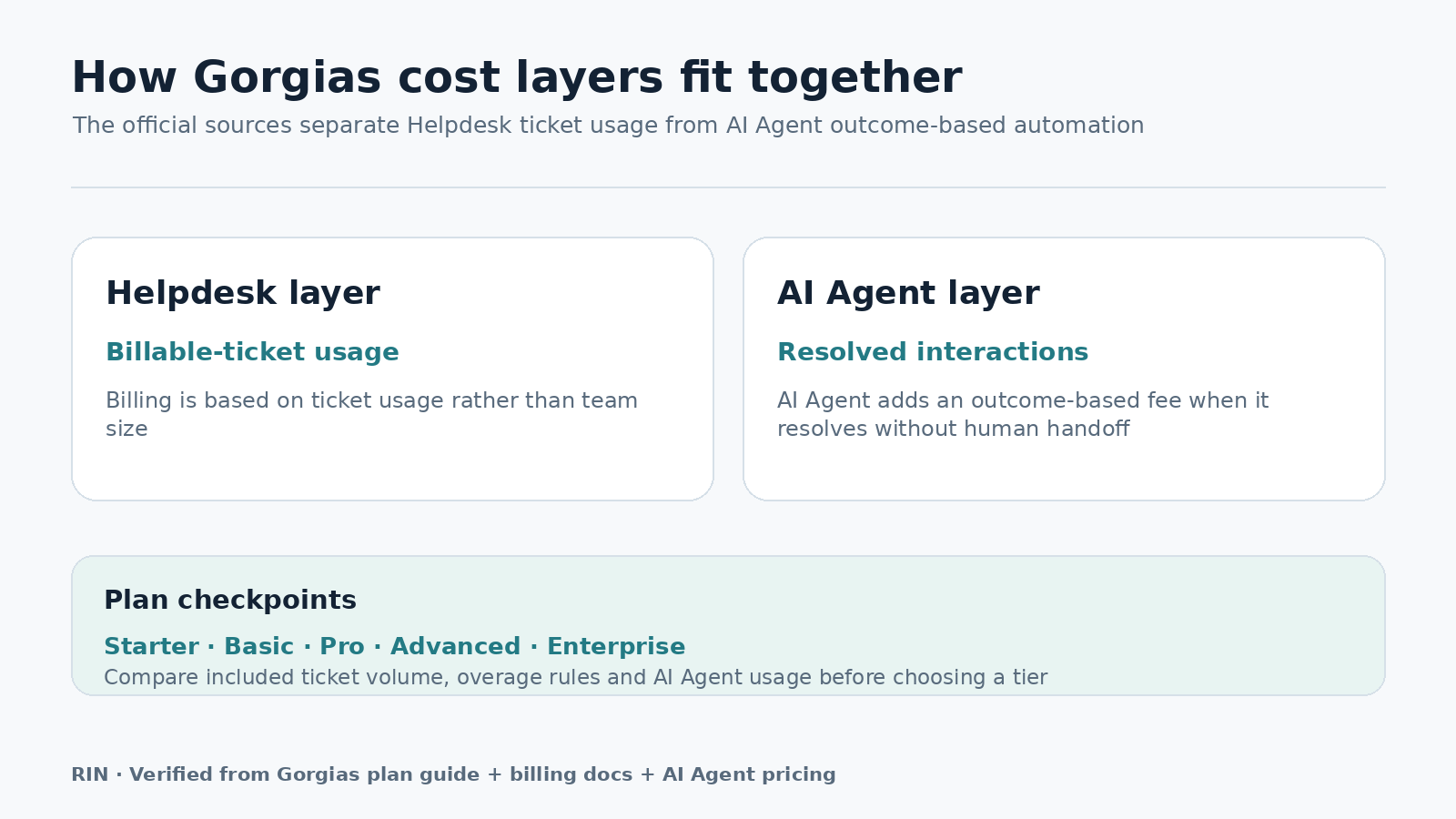 Verified Gorgias Helpdesk billing and AI Agent usage model overview