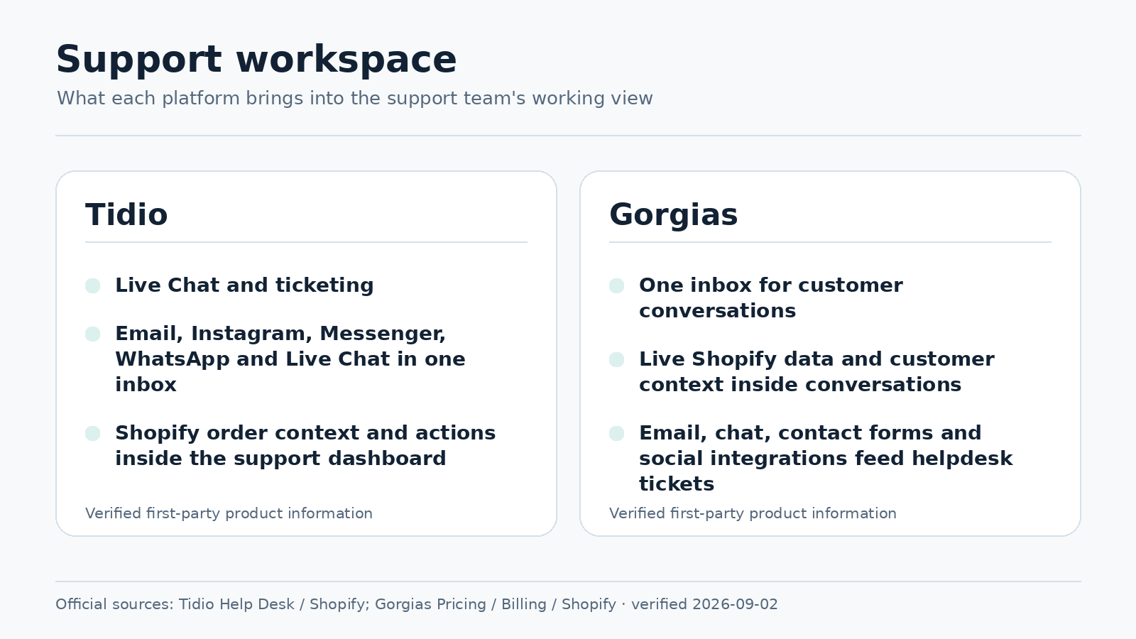 Tidio and Gorgias verified support workspace comparison