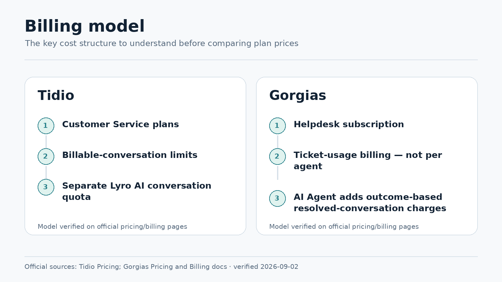 Tidio and Gorgias verified billing model comparison