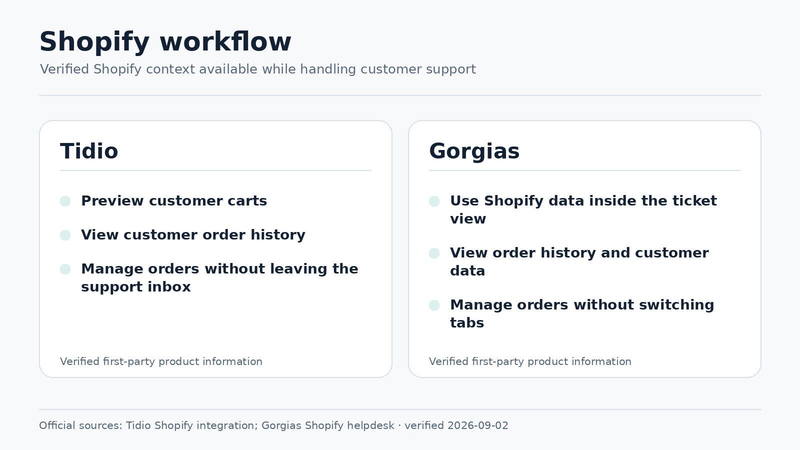 Tidio and Gorgias verified Shopify workflow comparison