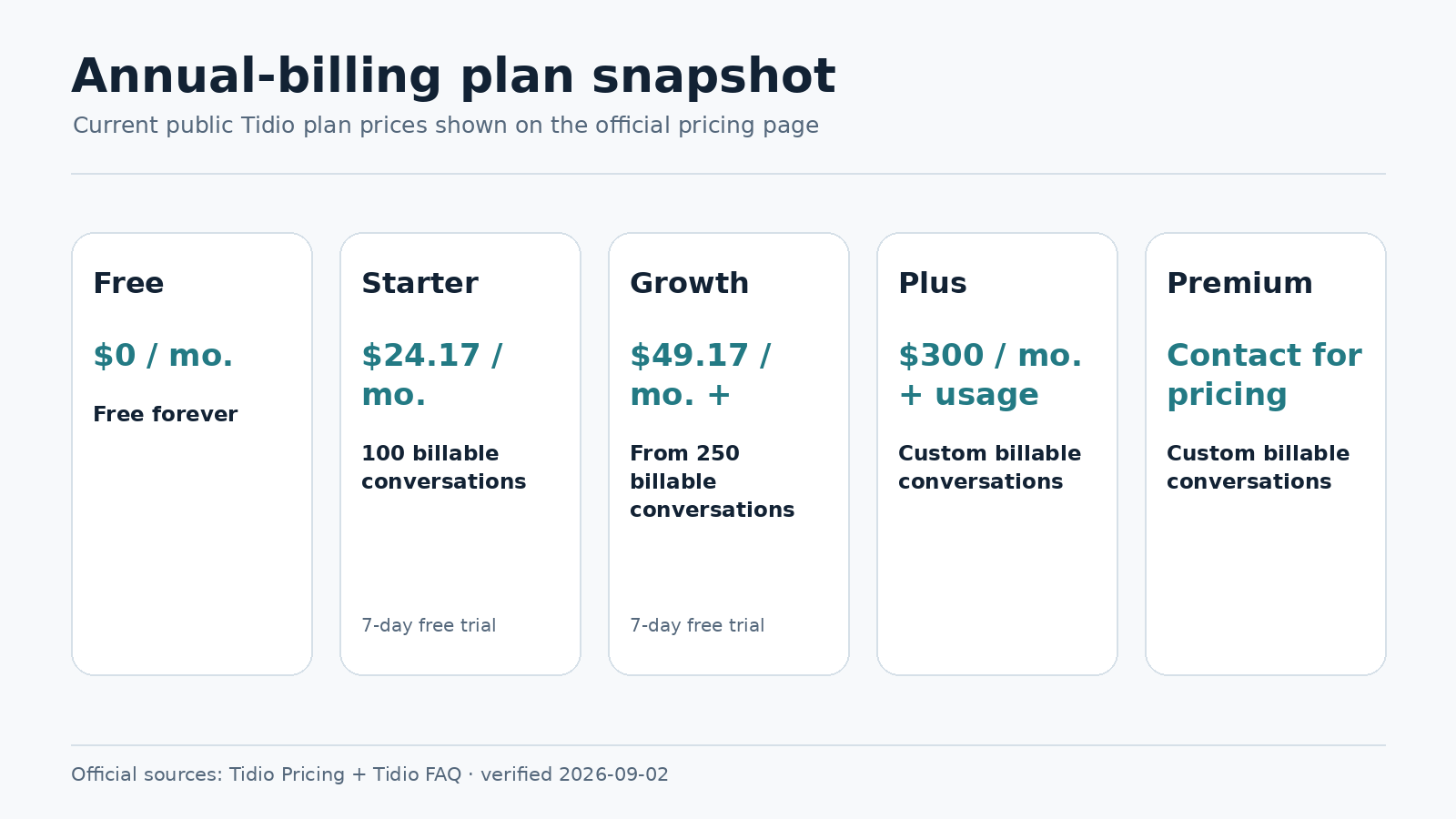 Tidio verified annual plan pricing overview