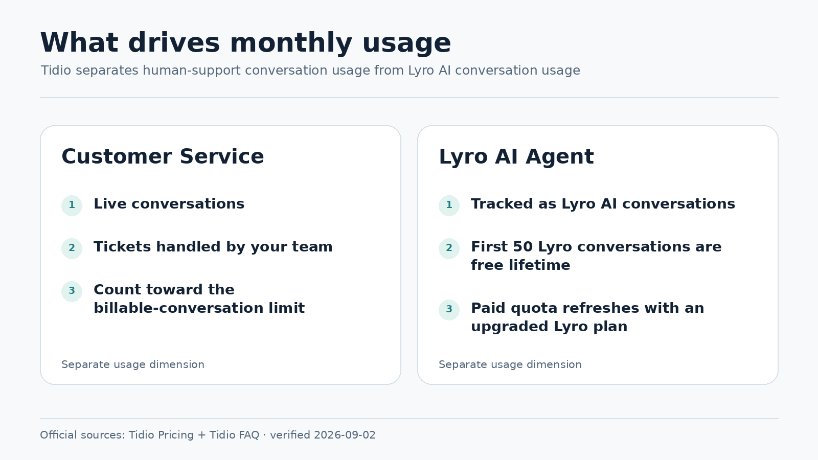 Tidio verified billable conversation and Lyro quota structure