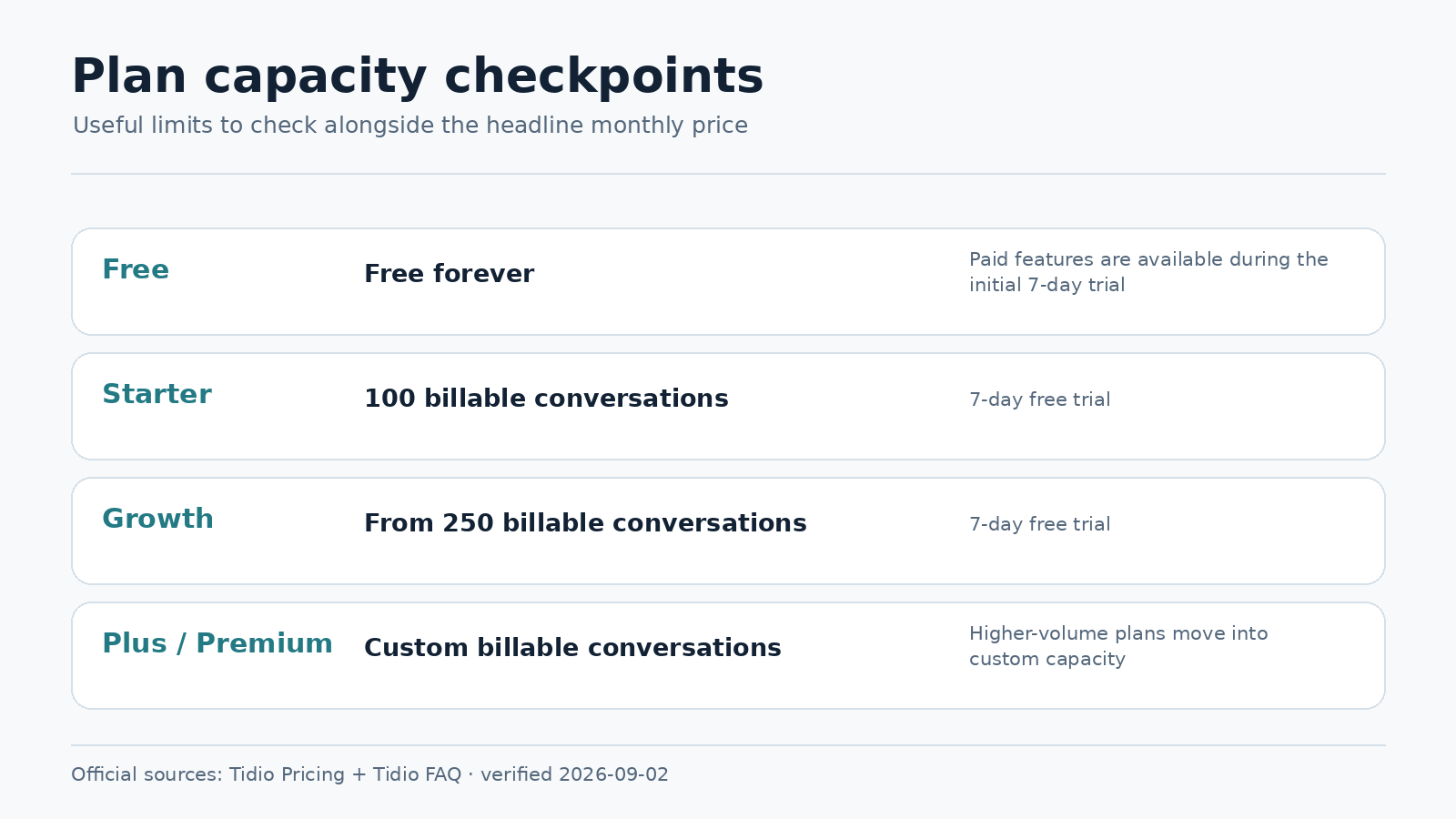 Tidio verified trial and plan capacity overview