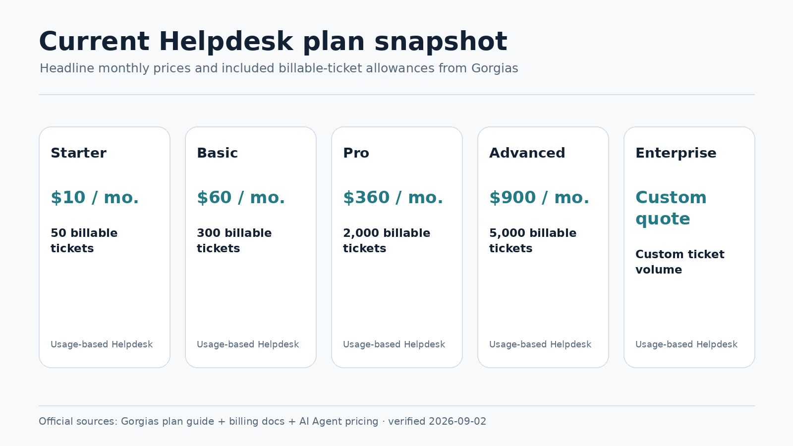 Gorgias verified Helpdesk plan pricing and ticket allowances
