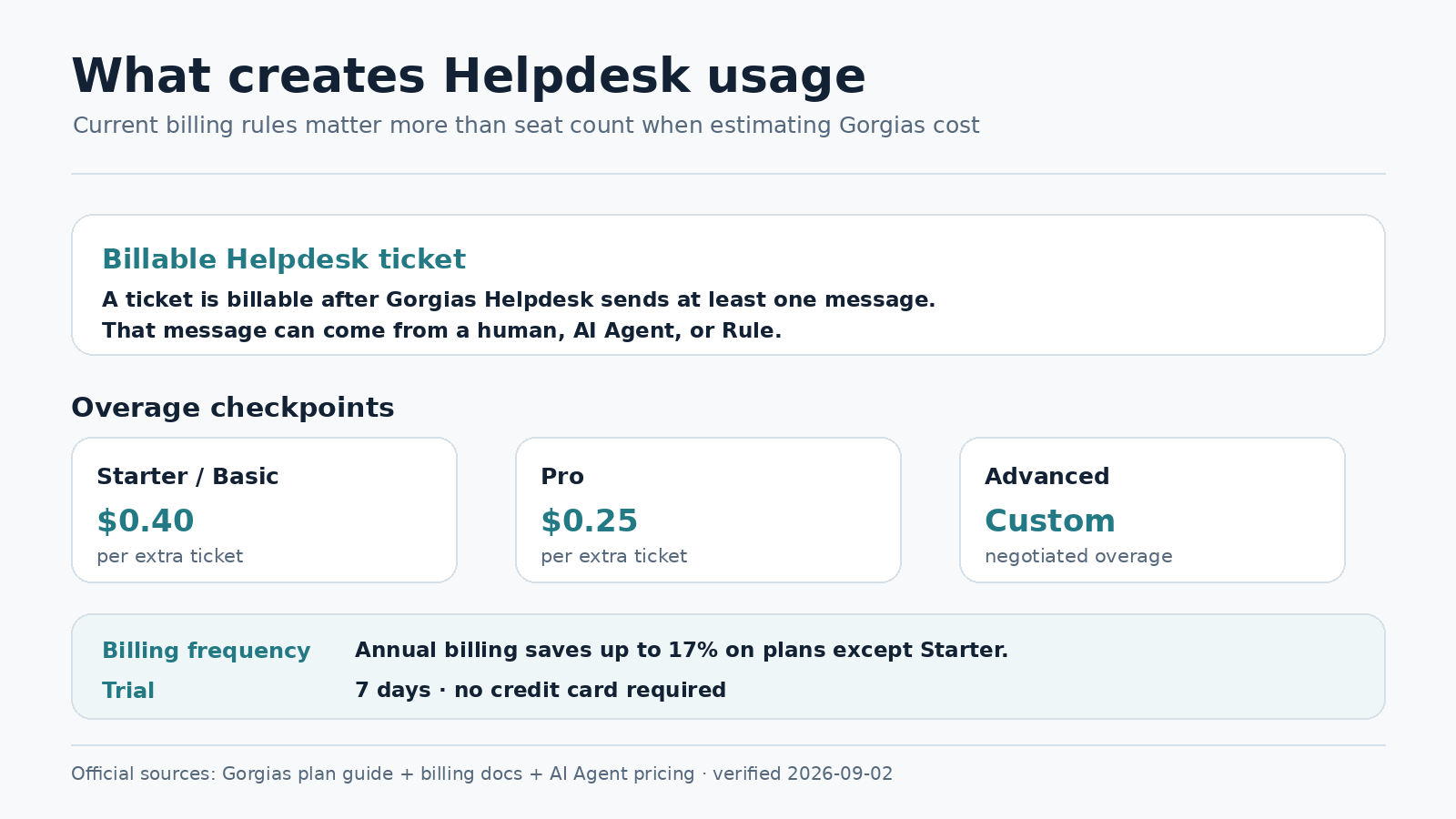Gorgias verified Helpdesk ticket billing and overage structure