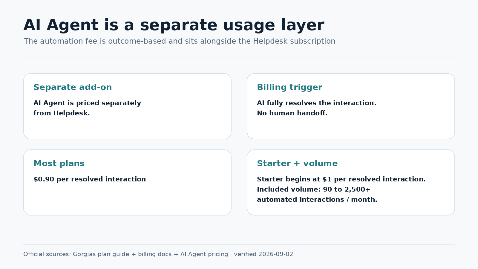 Gorgias verified AI Agent pricing and billing model