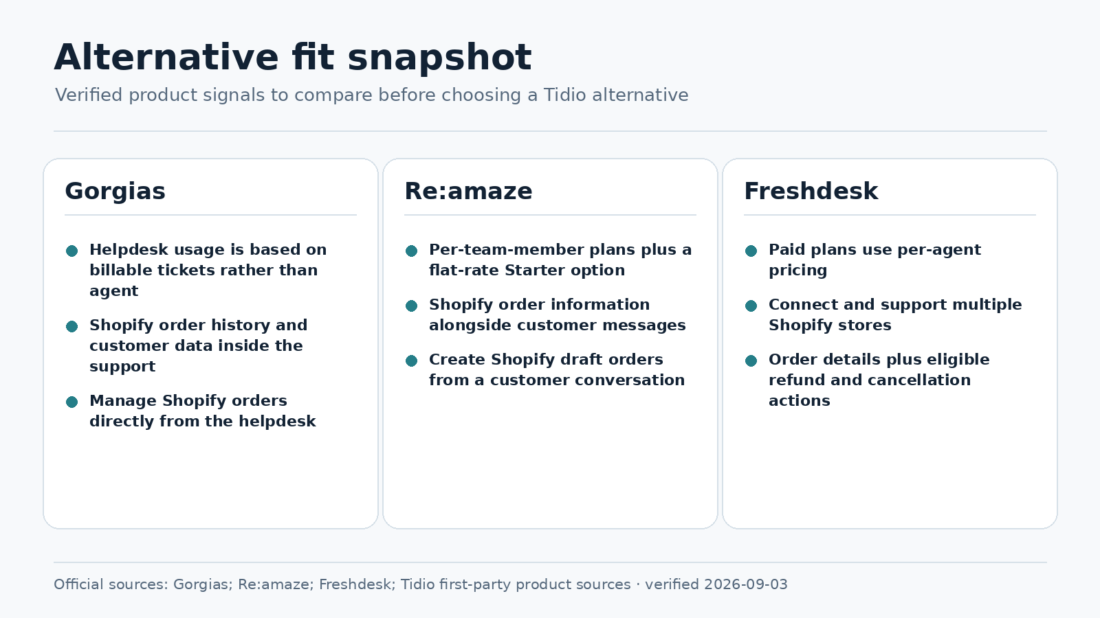 Verified Tidio alternatives fit snapshot for Gorgias Re:amaze and Freshdesk