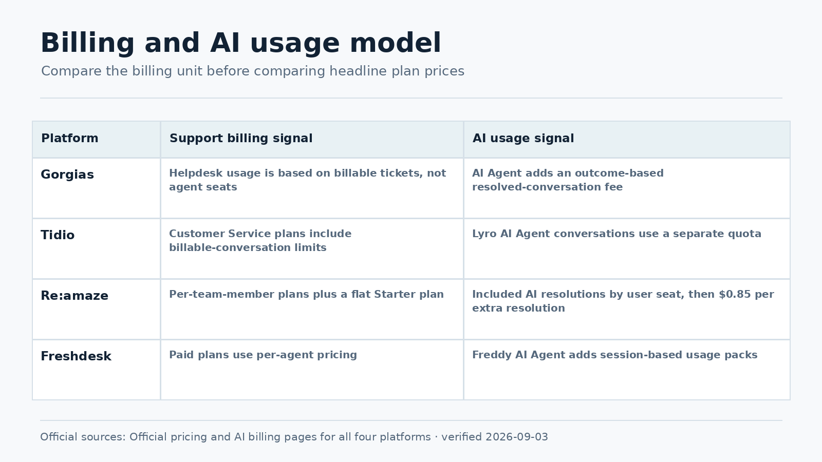 Verified support billing and AI usage model comparison across Tidio alternatives