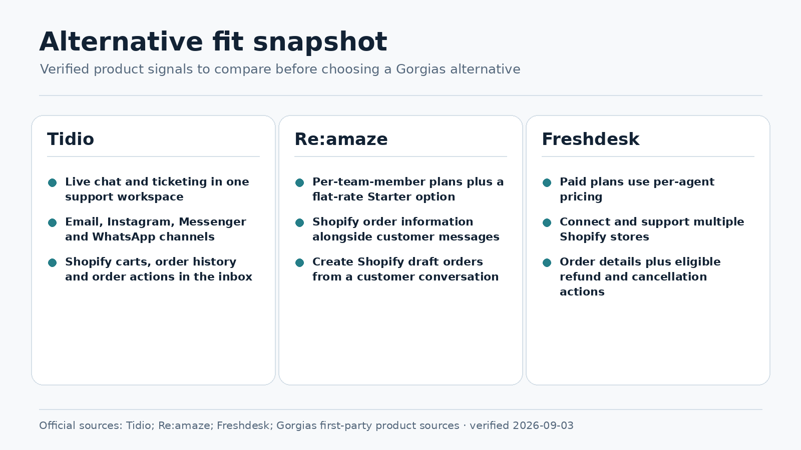 Verified Gorgias alternatives fit snapshot for Tidio Re:amaze and Freshdesk