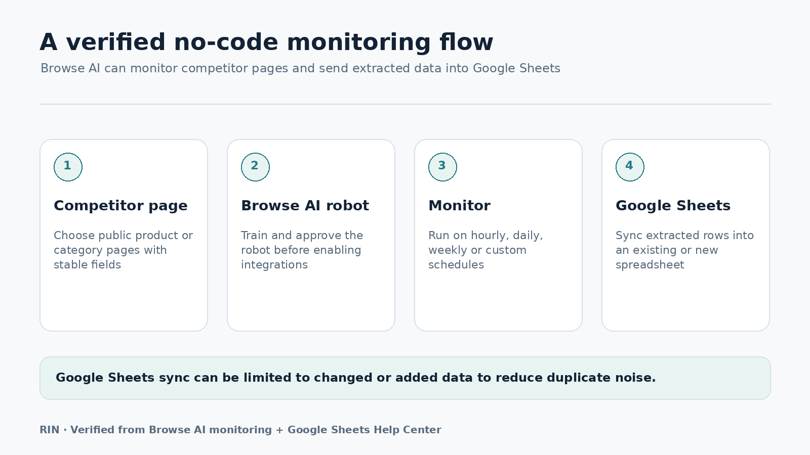 Verified Browse AI competitor monitoring and Google Sheets workflow overview