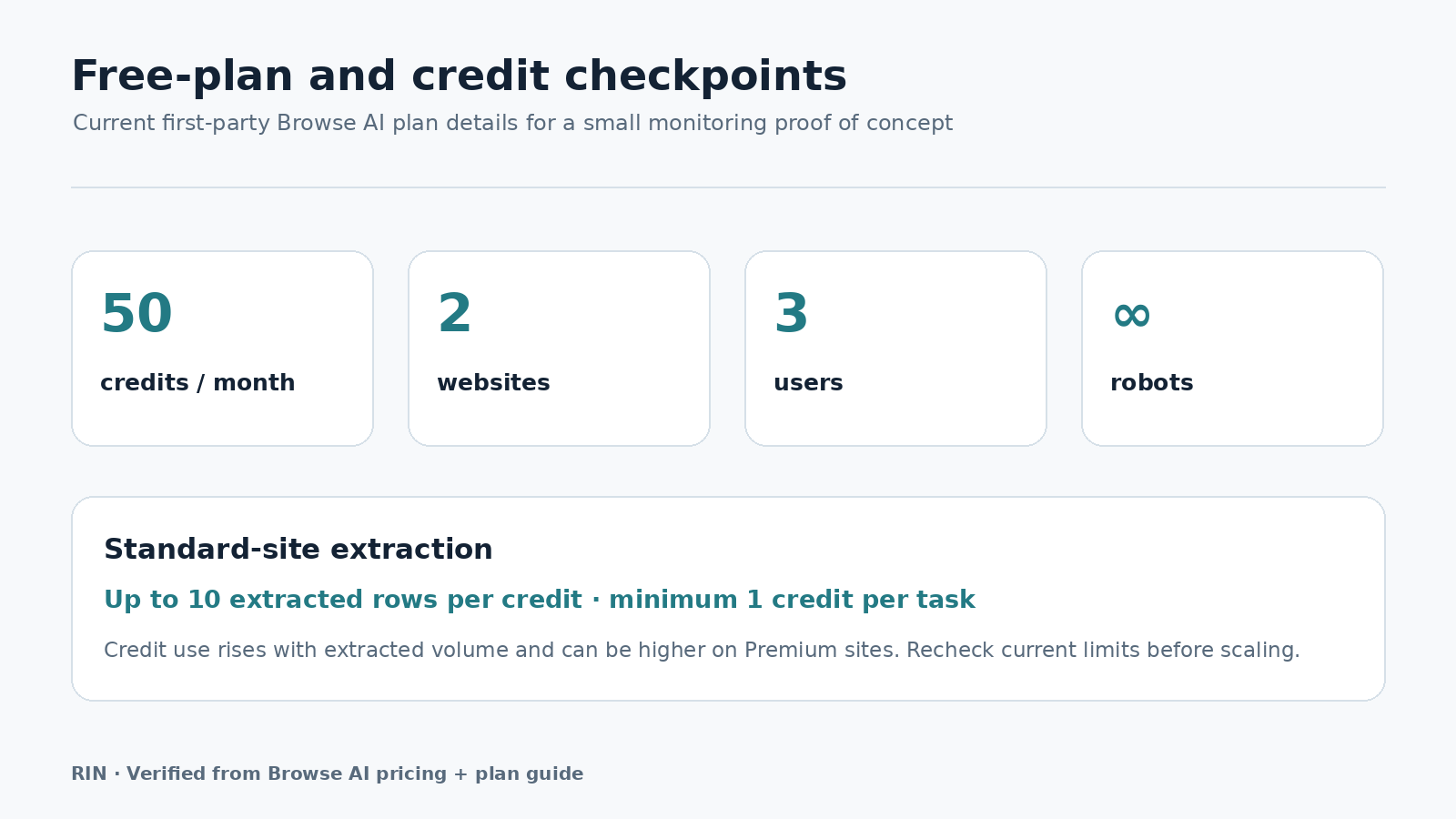 Verified Browse AI free plan and credit usage checkpoints