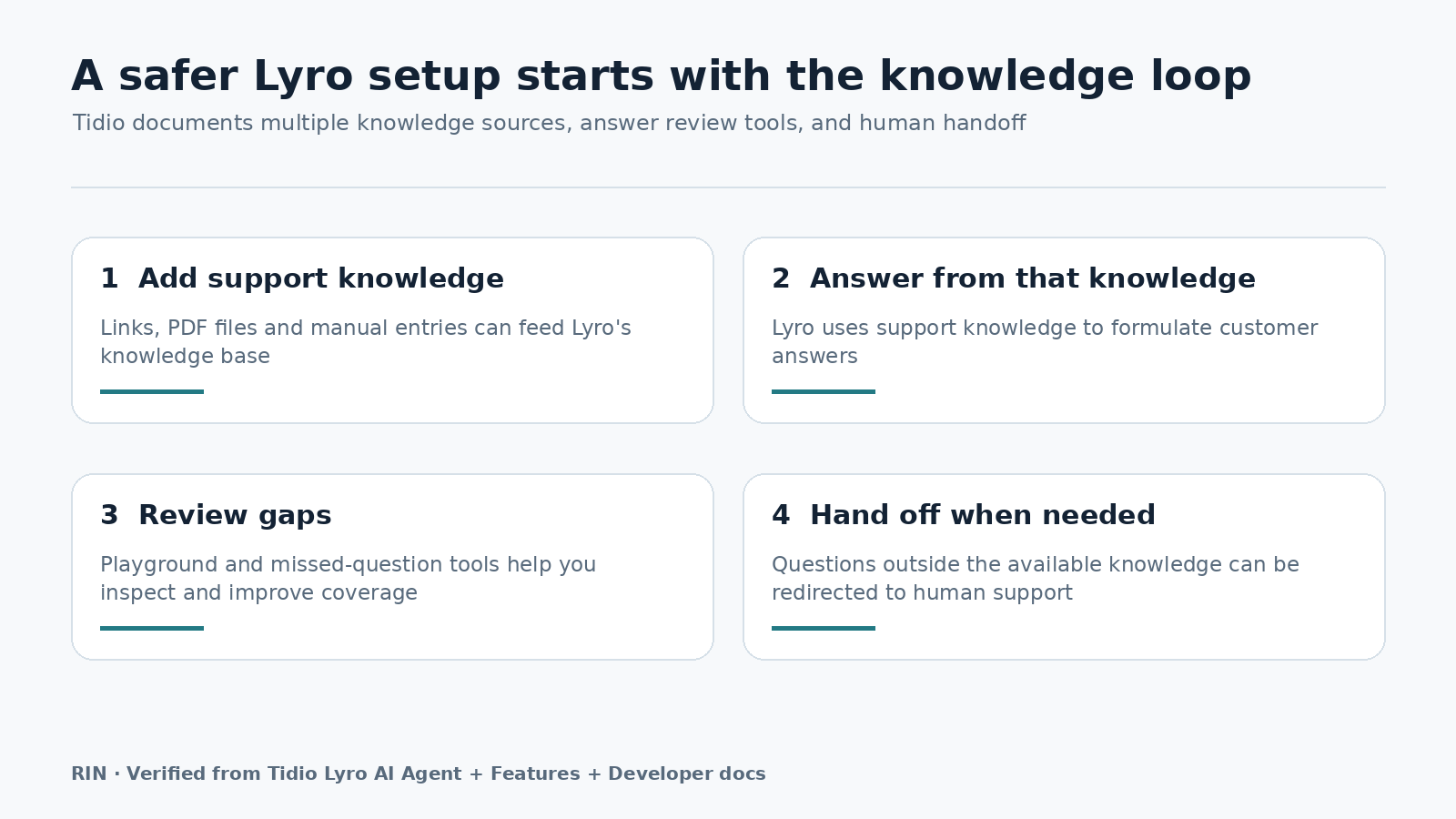 Verified Lyro knowledge sources answer review and human handoff workflow