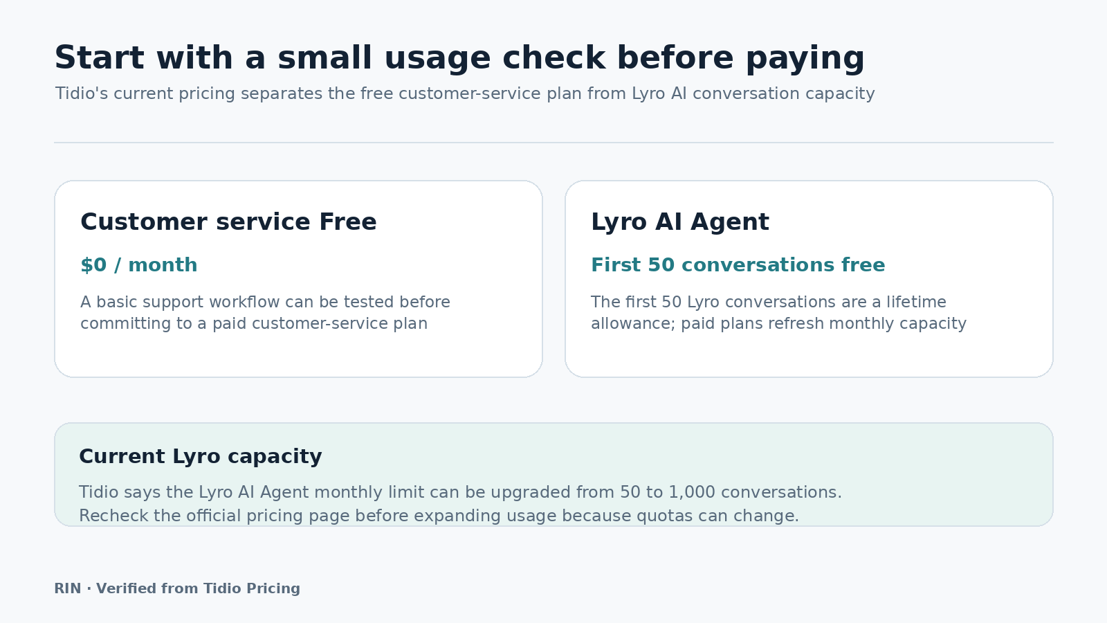 Verified Tidio Free plan and Lyro AI conversation allowance overview